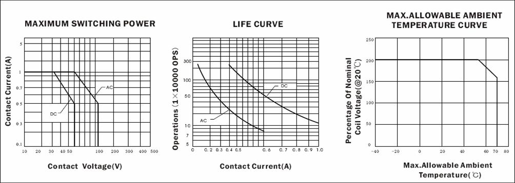 SYS-RELAY Relays Characteristics Curve