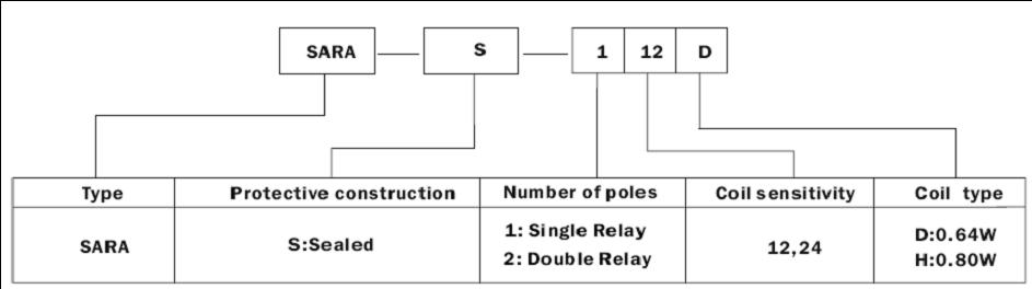 SARA-RELAY Relays how to order