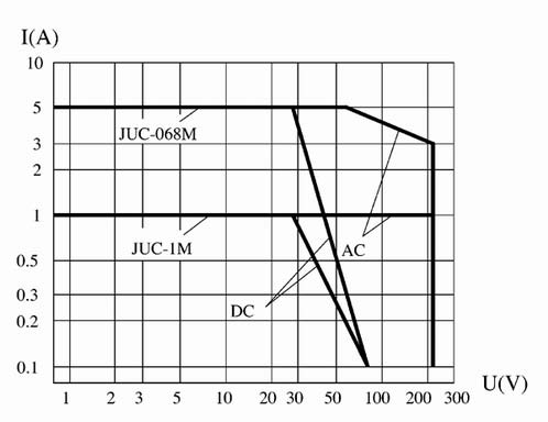 JUC-1M ULTRAMINIATURE AND HERMETICALLY SEALED THERMOSTAT Relays Load Characteristics