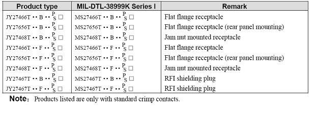 GJB599 series(MIL-C-38999)Ⅰcircular electrical connector Connectors Identification